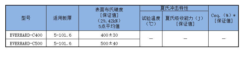 JFE-EH400和JFE-EH500硬度范圍對比